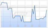Rolls-Royce Holdings plc Chart