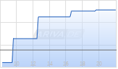 Rolls-Royce Holdings plc Chart