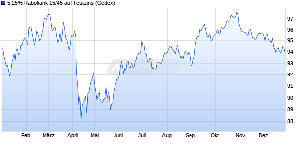 5,25% Rabobank 15/45 auf Festzins (WKN A1Z4W8, ISIN US21684AAD81) Chart