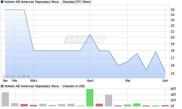 Holmen AB American Depositary Receipts - Unsponsored Class B (Sweden) Aktie Chart
