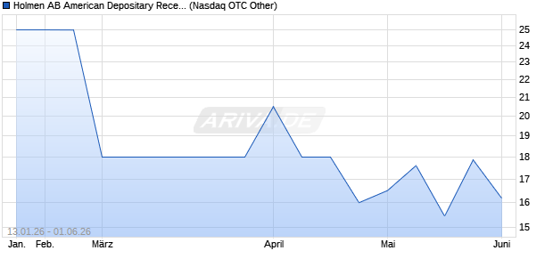 Holmen AB American Depositary Receipts - Unsponsored Class B (Sweden) Aktie Chart