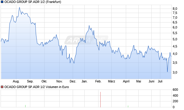 OCADO GROUP SP.ADR 1/2 Aktie Chart