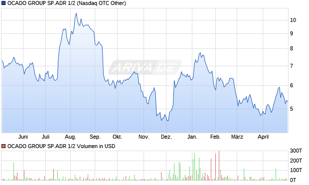 OCADO GROUP SP.ADR 1/2 Aktie Chart