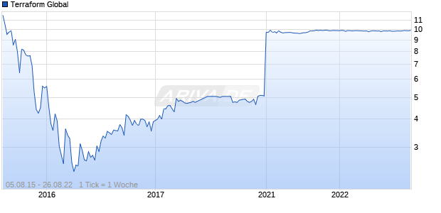 Terraform Global Chart
