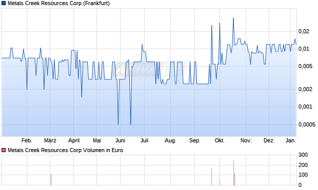 Metals Creek Resources Aktie Chart