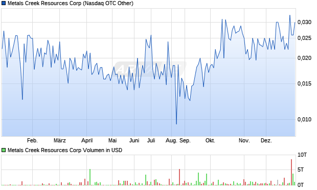 Metals Creek Resources Aktie Chart