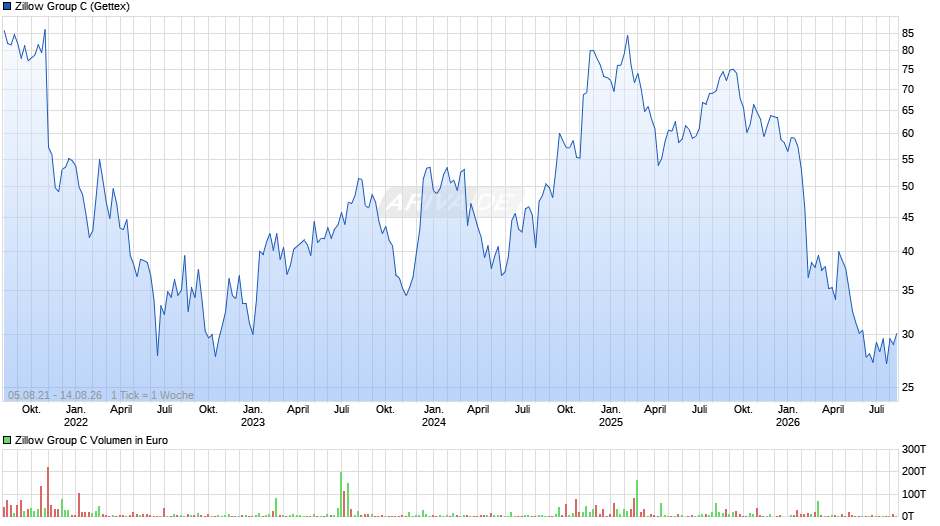 Zillow Group C Chart