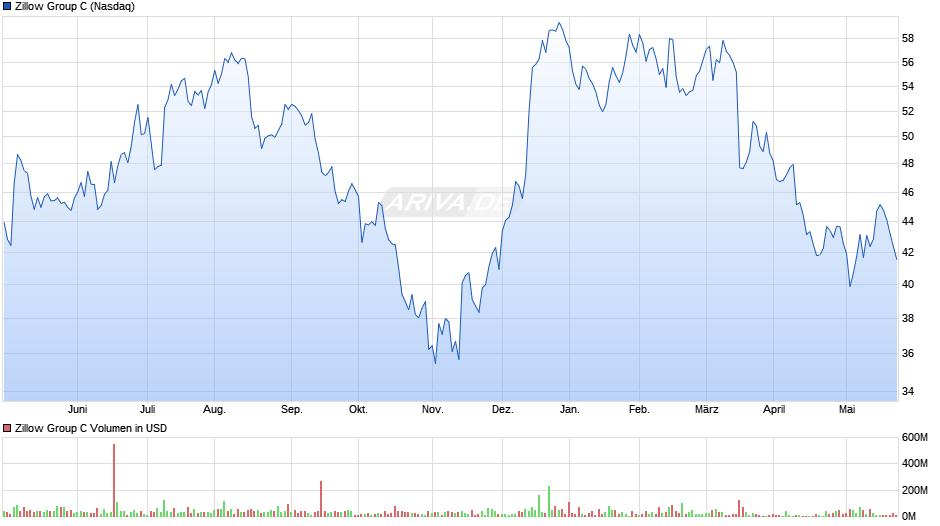 Zillow Group C Chart