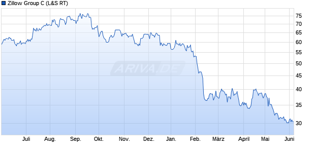 Zillow Group C Aktie Chart