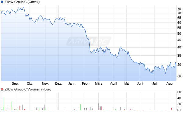 Zillow Group C Aktie Chart