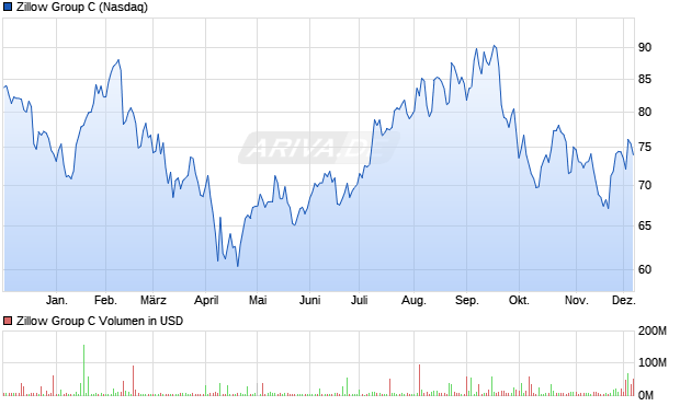 Zillow Group C Aktie Chart