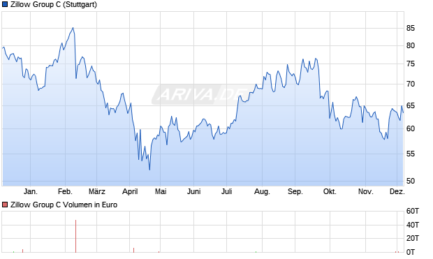 Zillow Group C Aktie Chart