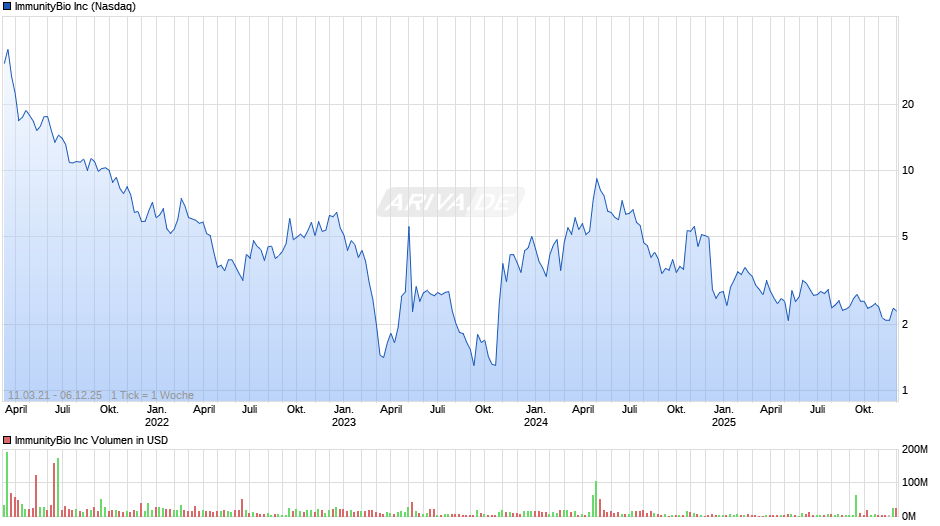 ImmunityBio Chart