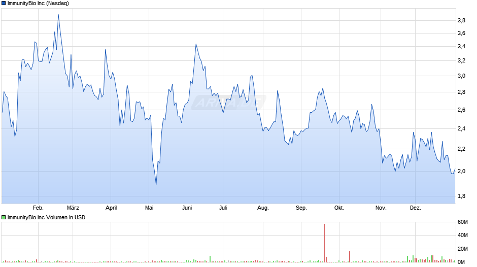 ImmunityBio Chart