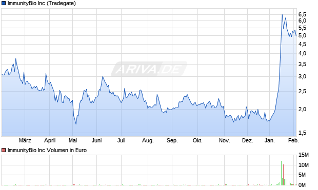 ImmunityBio Aktie Chart