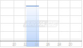 ImmunityBio Inc Chart
