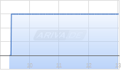 ImmunityBio Inc Chart