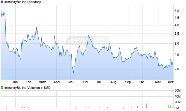 ImmunityBio Aktie Chart