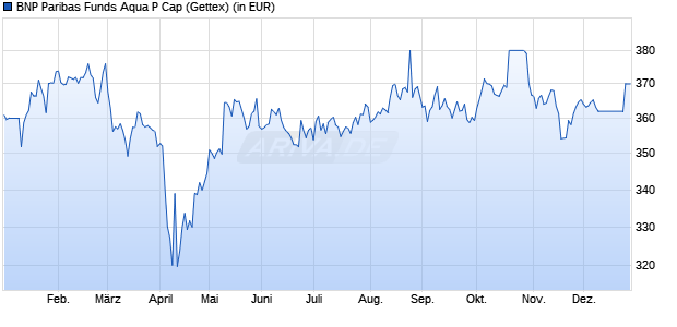Performance des BNP Paribas Funds Aqua P Cap (WKN A14UBP, ISIN LU1165135879)
