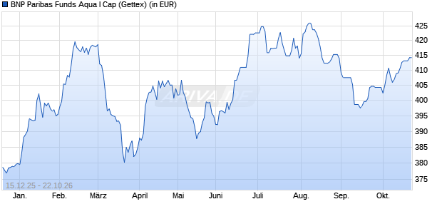 Performance des BNP Paribas Funds Aqua I Cap (WKN A14UBQ, ISIN LU1165135952)