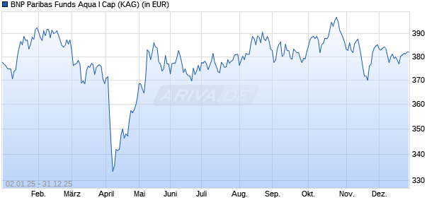 Performance des BNP Paribas Funds Aqua I Cap (WKN A14UBQ, ISIN LU1165135952)