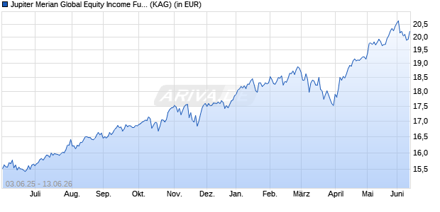 Performance des Jupiter Merian Global Equity Income Fund (IRL) L USD Inc (WKN A14WT0, ISIN IE00BYM85152)