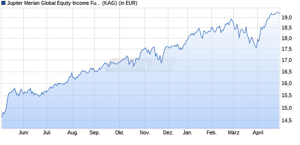 Performance des Jupiter Merian Global Equity Income Fund (IRL) L USD Inc (WKN A14WT0, ISIN IE00BYM85152)