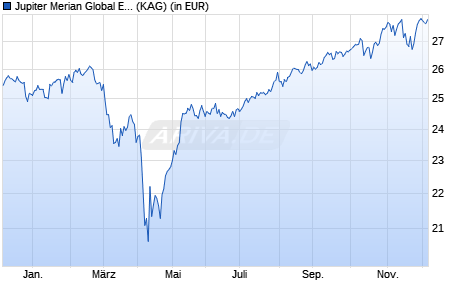 Performance des Jupiter Merian Global Equity Income Fund (IRL) L GBP Inc (WKN A14WTR, ISIN IE00BYM83884)