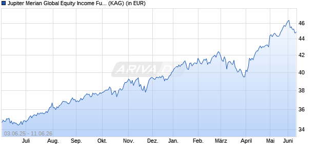 Performance des Jupiter Merian Global Equity Income Fund (IRL) I GBP Acc (WKN A14WTS, ISIN IE00BYM83B10)