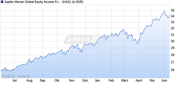 Performance des Jupiter Merian Global Equity Income Fund (IRL) I GBP Inc (WKN A14WTT, ISIN IE00BYM83J95)