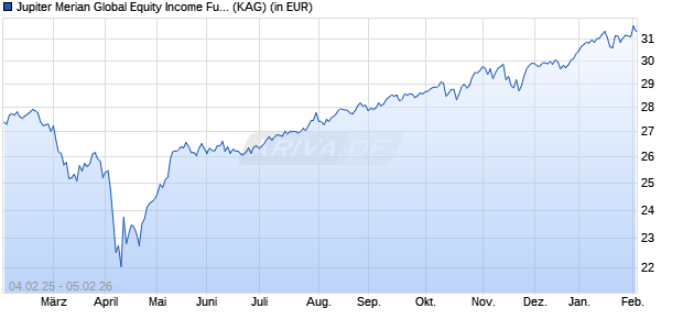 Performance des Jupiter Merian Global Equity Income Fund (IRL) I GBP Inc (WKN A14WTT, ISIN IE00BYM83J95)