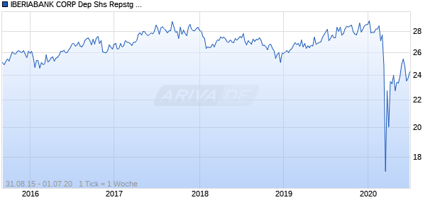 IBERIABANK CORP Dep Shs Repstg 1/400th Int Fixed to Fltg Perp Pfd Ser B% Chart