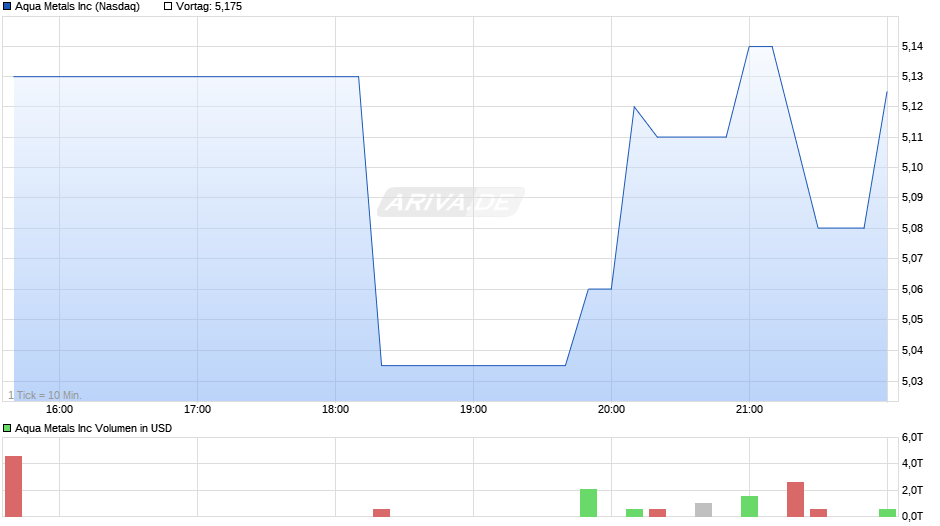 Aqua Metals Chart