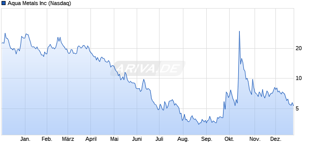 Aqua Metals Aktie Chart