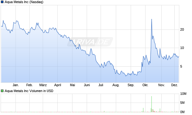 Aqua Metals Aktie Chart