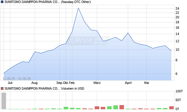 SUMITOMO DAINIPPON PHARMA CO LTD American Depositary Receipts - Unsponsored (Japan) Aktie Chart
