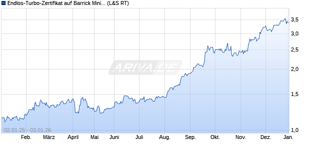 Endlos-Turbo-Zertifikat auf Barrick Mining [Lang & Sc. (WKN: LS0S8K) Chart