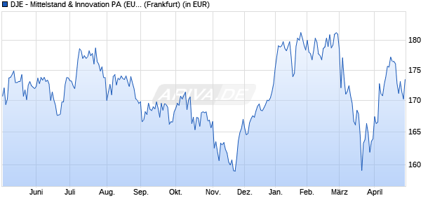 Performance des DJE - Mittelstand & Innovation PA (EUR) (WKN A14SK0, ISIN LU1227570055)