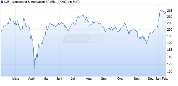 Performance des DJE - Mittelstand & Innovation XP (EUR) (WKN A14SK2, ISIN LU1227571020)