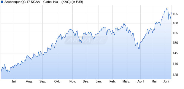 Performance des Arabesque Q3.17 SICAV - Global Islamic ESG Equity Allo R (WKN A14WUR, ISIN LU1263139930)