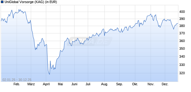 Performance des UniGlobal Vorsorge (WKN A1C81G, ISIN DE000A1C81G1)