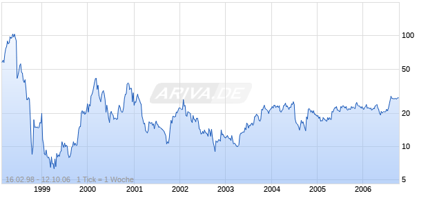 FILENET CORP Chart
