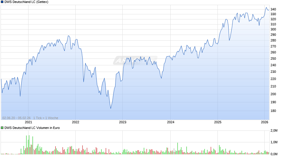 DWS Deutschland LC Chart