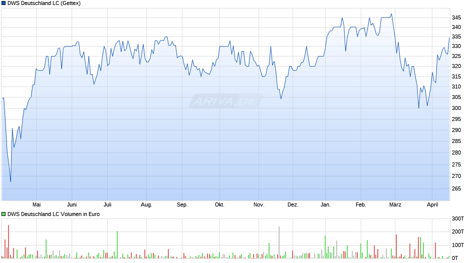 DWS Deutschland LC Chart