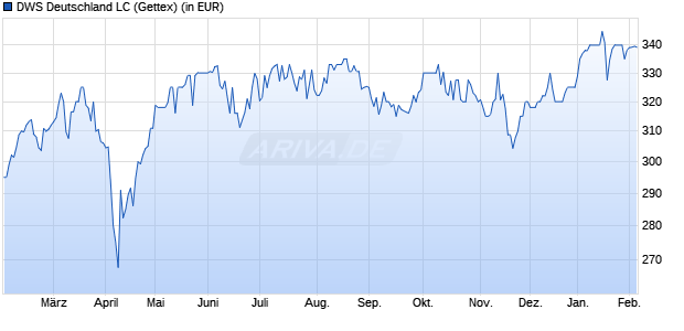 Performance des DWS Deutschland LC (WKN 849096, ISIN DE0008490962)