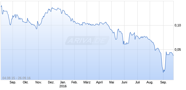 Daohe Global Group Chart