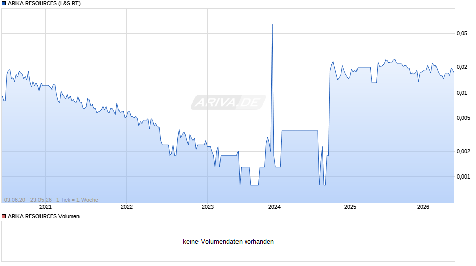 ARIKA RESOURCES Chart