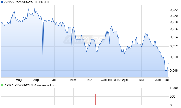 ARIKA RESOURCES Aktie Chart