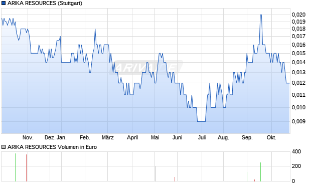 ARIKA RESOURCES Aktie Chart