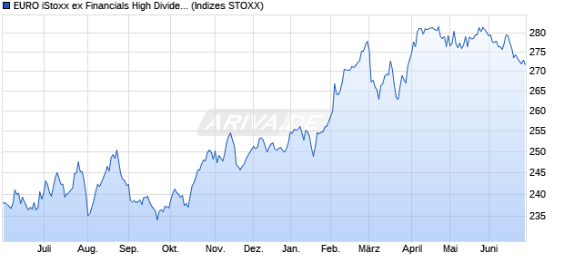 EURO iStoxx ex Financials High Dividend 50 Chart